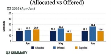 Nigeria: NUPRC confirms that local refineries received 53.7m barrels under DCSO in Q2 as performance hit 97.4%