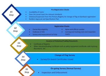 Seven things to know about Nigerian Ship Registry