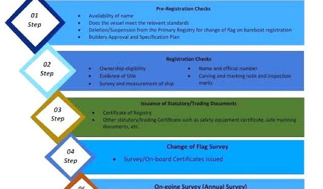 Seven things to know about Nigerian Ship Registry